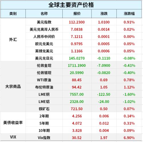 欧洲央行最新公布！忧心忡忡，必须暴力加息75个基点! 重磅就业报告前夕美股再跌；限价！欧盟批准，第八