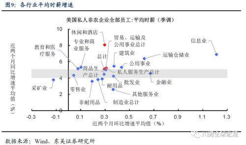 美国通胀再超预期，拜登和美联储的心结何时能解？（东吴宏观陶川）