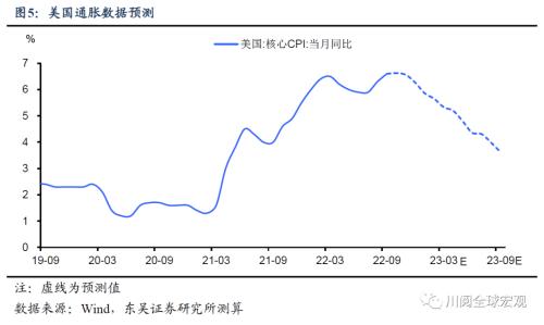 美国通胀再超预期，拜登和美联储的心结何时能解？（东吴宏观陶川）