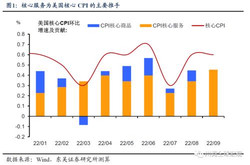 美国通胀再超预期，拜登和美联储的心结何时能解？（东吴宏观陶川）