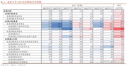 招商宏观 | 核心通胀接近峰值——9月美国CPI点评