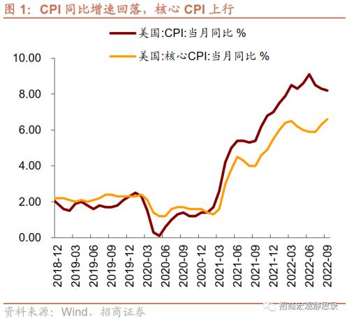 招商宏观 | 核心通胀接近峰值——9月美国CPI点评