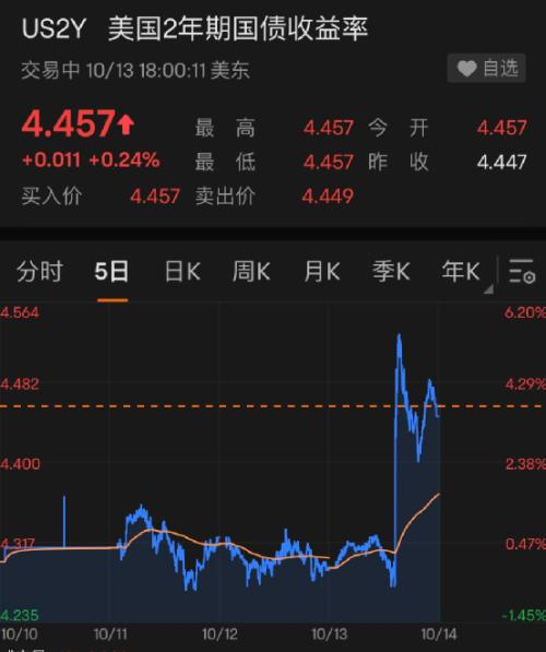 两大板块发飙，美股大涨超800点！俄方称乌军炮击俄一军火库引发爆炸！紧张时刻，他俩又通话了！北约最新