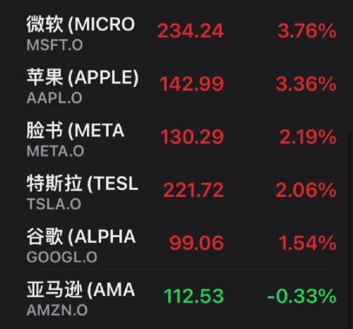 两大板块发飙，美股大涨超800点！俄方称乌军炮击俄一军火库引发爆炸！紧张时刻，他俩又通话了！北约最新
