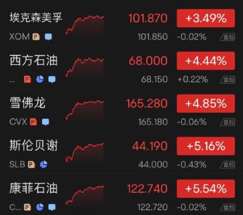 两大板块发飙，美股大涨超800点！俄方称乌军炮击俄一军火库引发爆炸！紧张时刻，他俩又通话了！北约最新