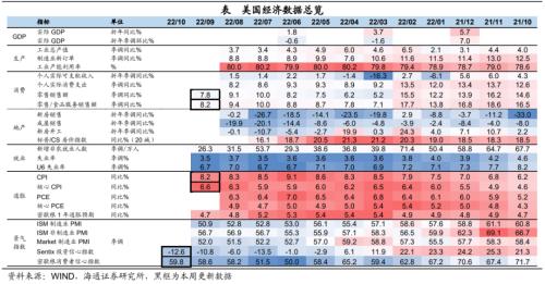 美债利率升破4.0%——海外经济政策跟踪（海通宏观 李俊、王宇晴、梁中华 ）