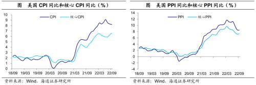 美债利率升破4.0%——海外经济政策跟踪（海通宏观 李俊、王宇晴、梁中华 ）
