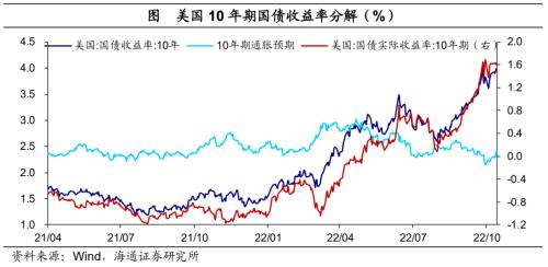 美债利率升破4.0%——海外经济政策跟踪（海通宏观 李俊、王宇晴、梁中华 ）