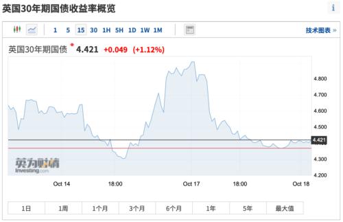 全球暴涨！美股狂飙550点，中概股集体大涨！英国女首相