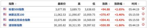 全球暴涨！美股狂飙550点，中概股集体大涨！英国女首相