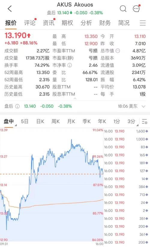 全球巨头放大招！这家医药公司一夜飙升88%
