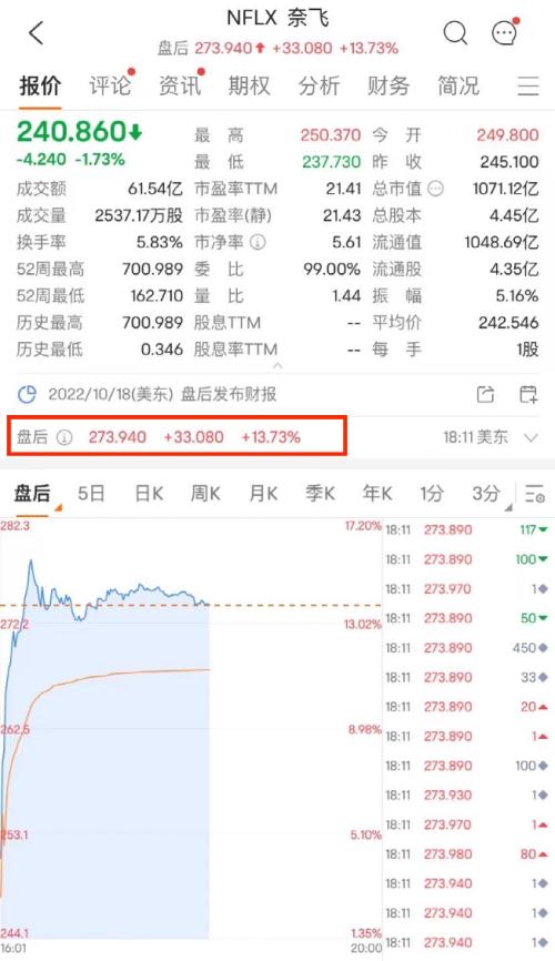 全球巨头放大招！这家医药公司一夜飙升88%