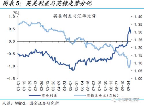 赵伟:英镑“平价”,或并非“终点”(国金宏观)