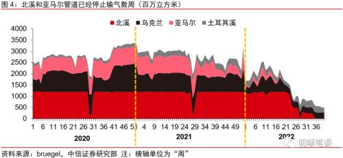 俄乌冲突后能源与产业链格局的重塑