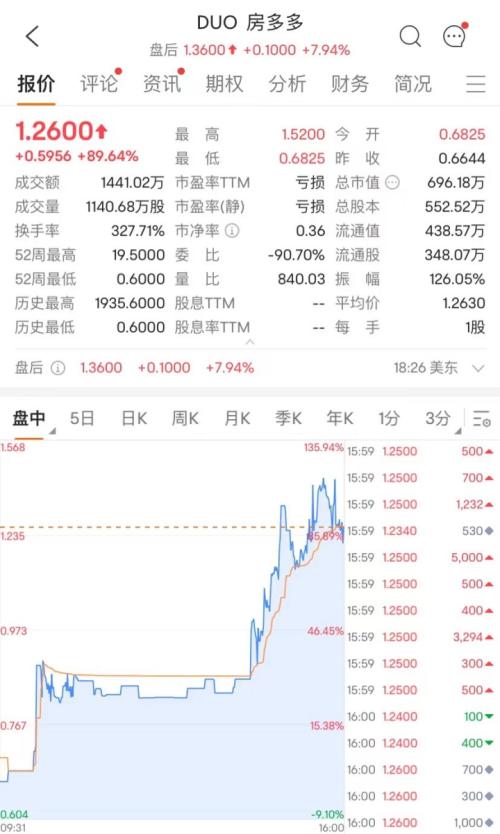 美国防部：俄罗斯已通知美国！最牛飙升90%，中概股大反攻！马斯克一句话，特斯拉大涨2500亿！两巨头