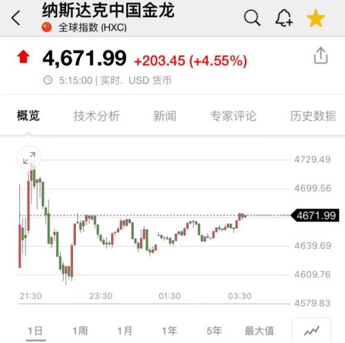 美国防部：俄罗斯已通知美国！最牛飙升90%，中概股大反攻！马斯克一句话，特斯拉大涨2500亿！两巨头