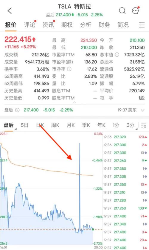 美国防部：俄罗斯已通知美国！最牛飙升90%，中概股大反攻！马斯克一句话，特斯拉大涨2500亿！两巨头