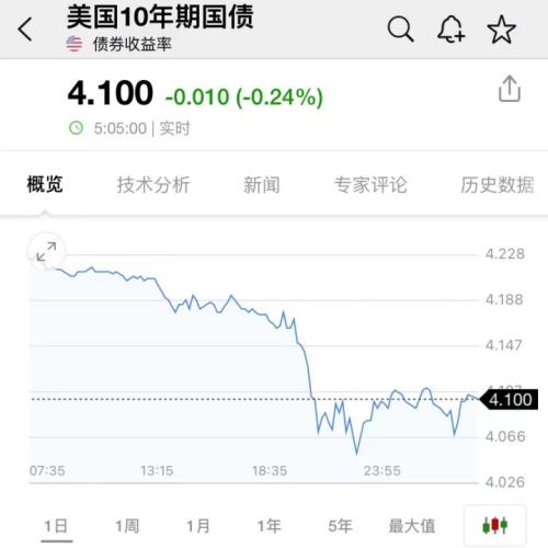 美国防部：俄罗斯已通知美国！最牛飙升90%，中概股大反攻！马斯克一句话，特斯拉大涨2500亿！两巨头