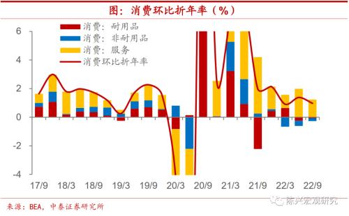 海外｜美国衰退何时到来？【中泰宏观？陈兴团队】