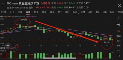 全球黄金需求大幅回升