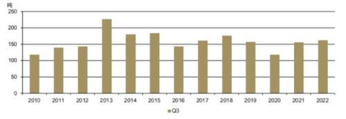 全球黄金需求大幅回升