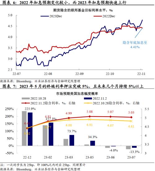 兴证宏观卓泓 | “一盆冷水”——联储预期管理 —2022年11月FOMC会议点评