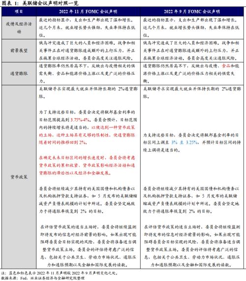 兴证宏观卓泓 | “一盆冷水”——联储预期管理 —2022年11月FOMC会议点评