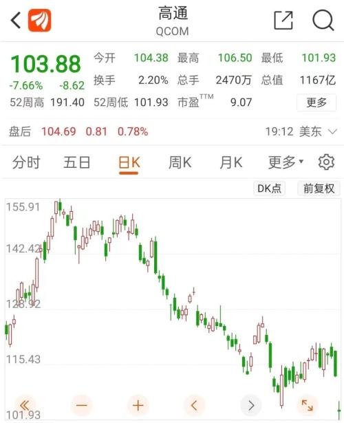 市值缩水11万亿！美国多家芯片巨头爆雷，什么情况？史上罕见，德国能源巨头暴跌93%，惨亏2800亿，