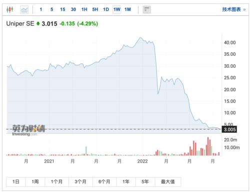 市值缩水11万亿！美国多家芯片巨头爆雷，什么情况？史上罕见，德国能源巨头暴跌93%，惨亏2800亿，