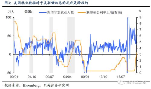 9月非农为何不惧大幅加息？（东吴宏观陶川）