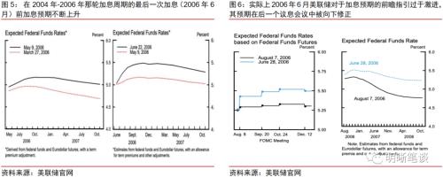 美联储紧缩会走多高、多远？