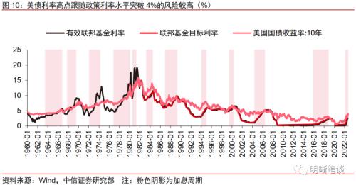 美联储紧缩会走多高、多远？