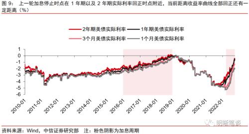 美联储紧缩会走多高、多远？