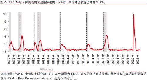 美联储紧缩会走多高、多远？
