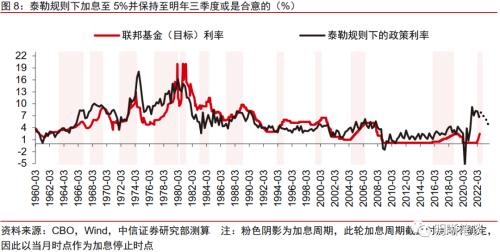 美联储紧缩会走多高、多远？