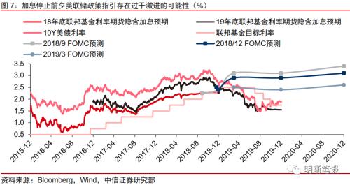 美联储紧缩会走多高、多远？