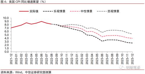 美联储紧缩会走多高、多远？