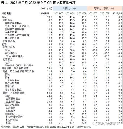 高瑞东 刘星辰：通胀粘性持续走高，美联储加息步伐难放缓