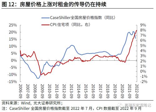 高瑞东 刘星辰：通胀粘性持续走高，美联储加息步伐难放缓