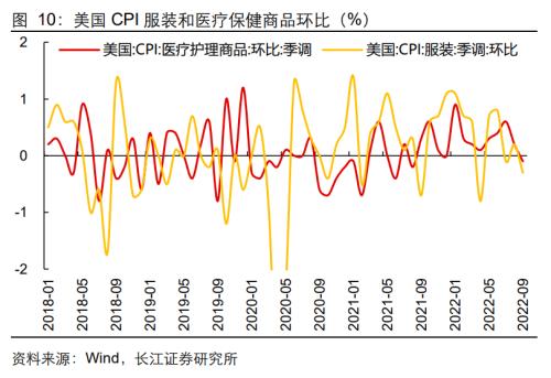 【长江宏观于博团队】通胀难消，加息难停——美国9月CPI数据点评