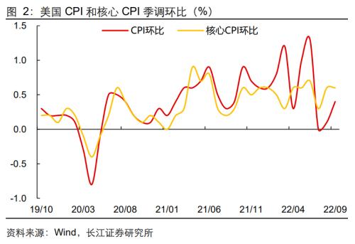 【长江宏观于博团队】通胀难消，加息难停——美国9月CPI数据点评