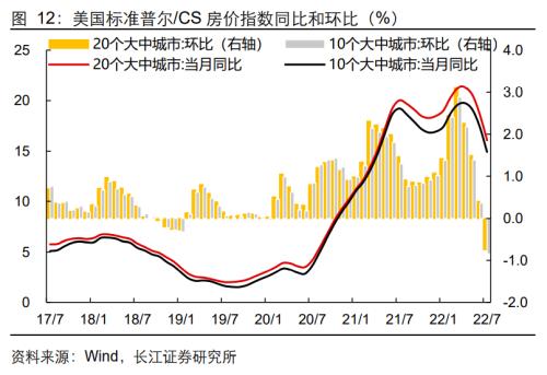 【长江宏观于博团队】通胀难消，加息难停——美国9月CPI数据点评