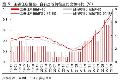 【长江宏观于博团队】通胀难消，加息难停——美国9月CPI数据点评
