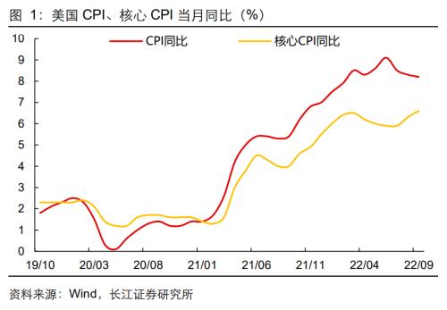 【长江宏观于博团队】通胀难消，加息难停——美国9月CPI数据点评