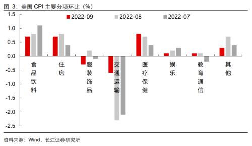 【长江宏观于博团队】通胀难消，加息难停——美国9月CPI数据点评