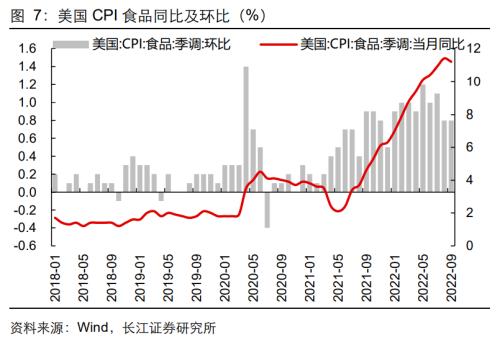 【长江宏观于博团队】通胀难消，加息难停——美国9月CPI数据点评