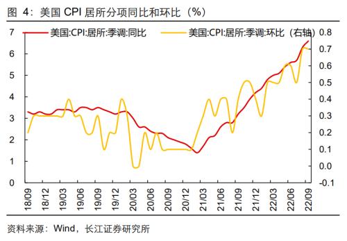 【长江宏观于博团队】通胀难消，加息难停——美国9月CPI数据点评