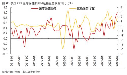 【长江宏观于博团队】通胀难消，加息难停——美国9月CPI数据点评