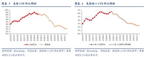 张瑜：美国通胀何时才算看到“胜利曙光”？