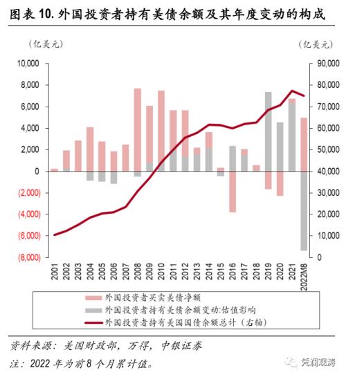 外资加速增持美国证券资产，全球“美元荒”加剧——8月美国国际资本流动报告点评
